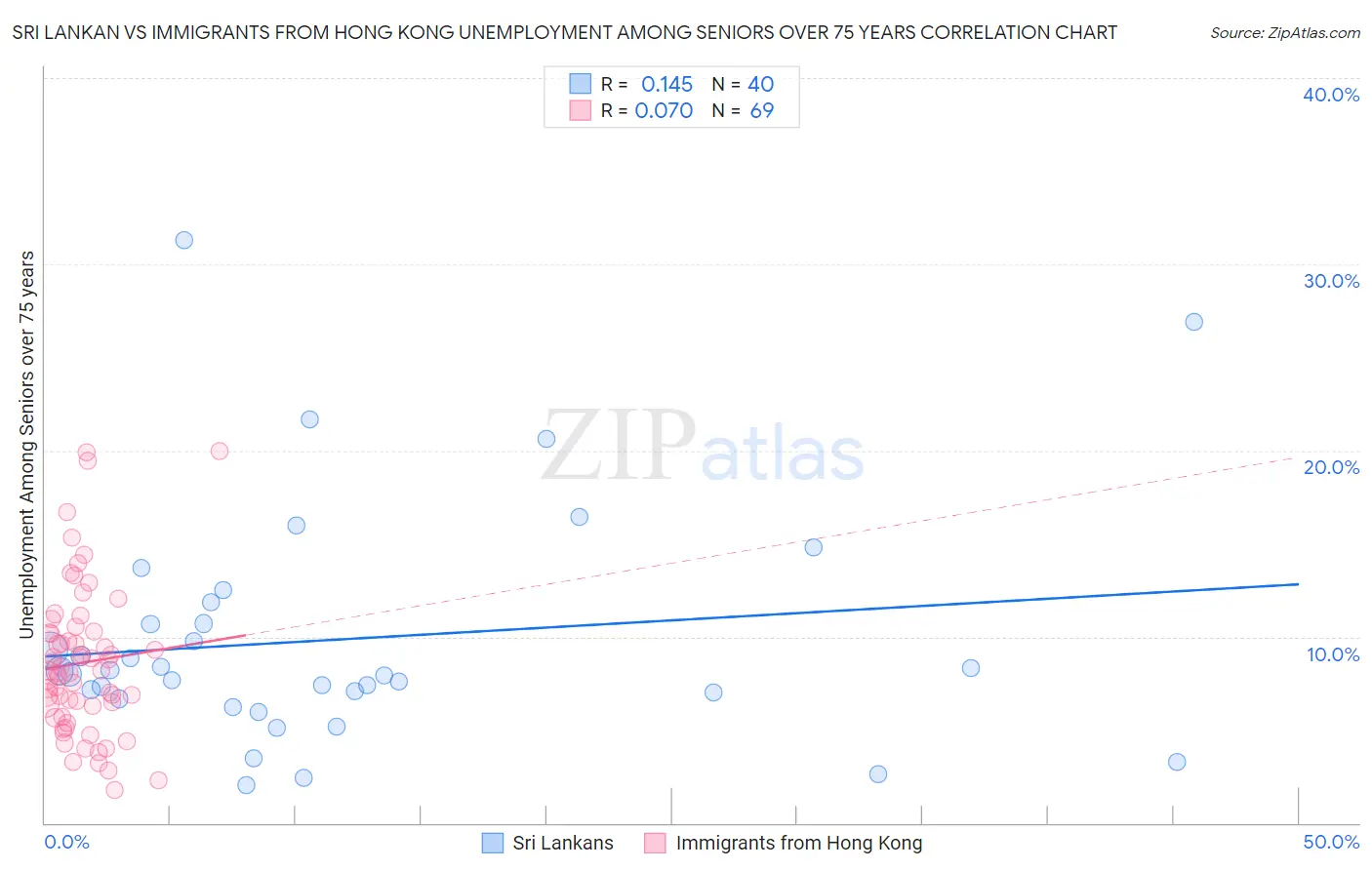 Sri Lankan vs Immigrants from Hong Kong Unemployment Among Seniors over 75 years