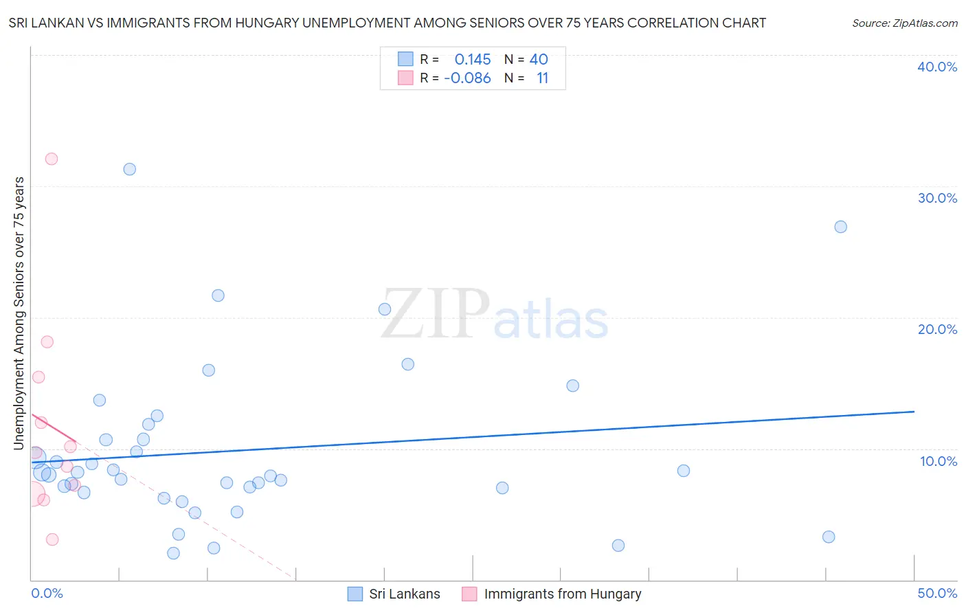 Sri Lankan vs Immigrants from Hungary Unemployment Among Seniors over 75 years