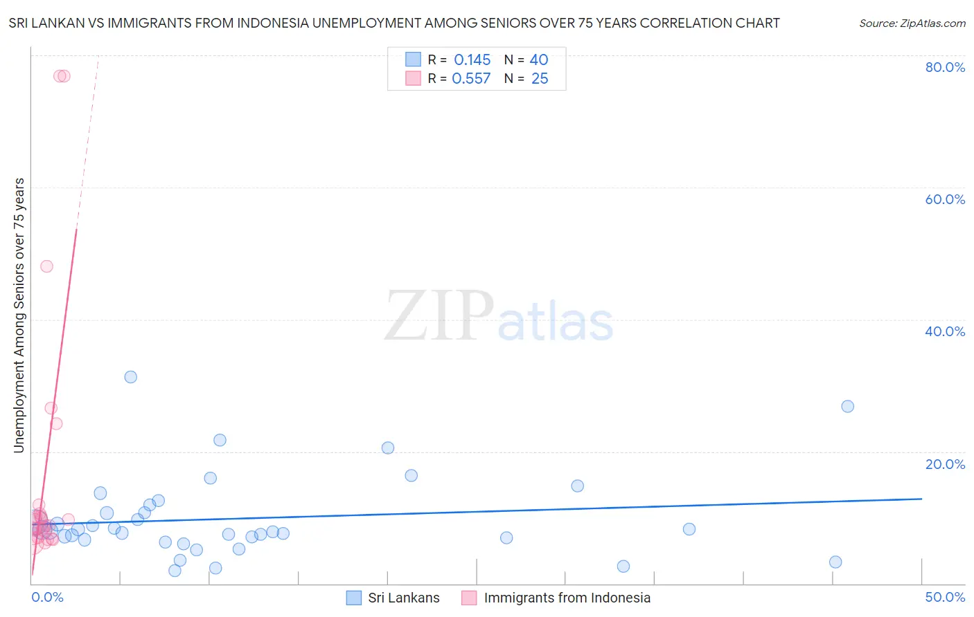 Sri Lankan vs Immigrants from Indonesia Unemployment Among Seniors over 75 years