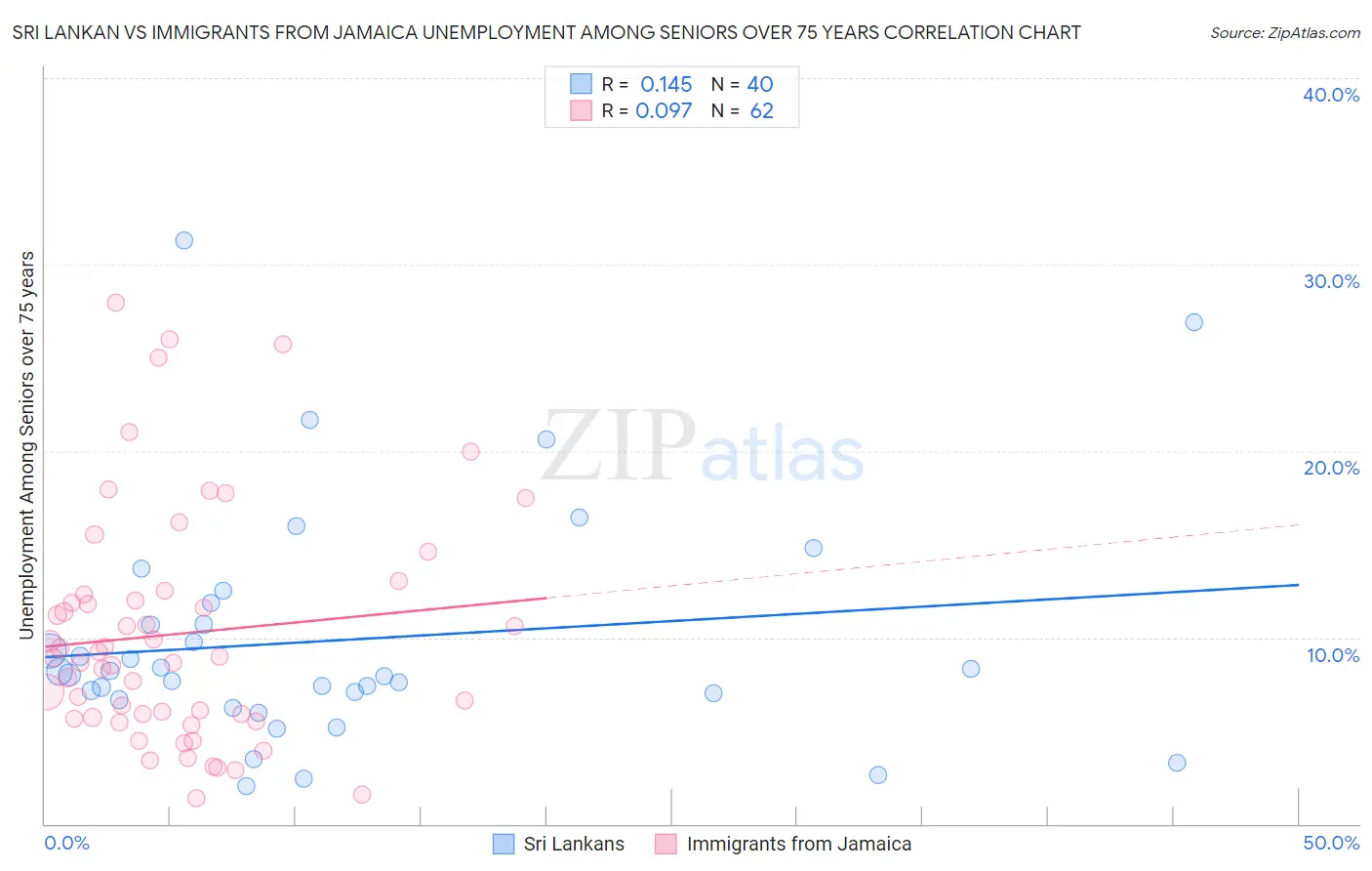 Sri Lankan vs Immigrants from Jamaica Unemployment Among Seniors over 75 years