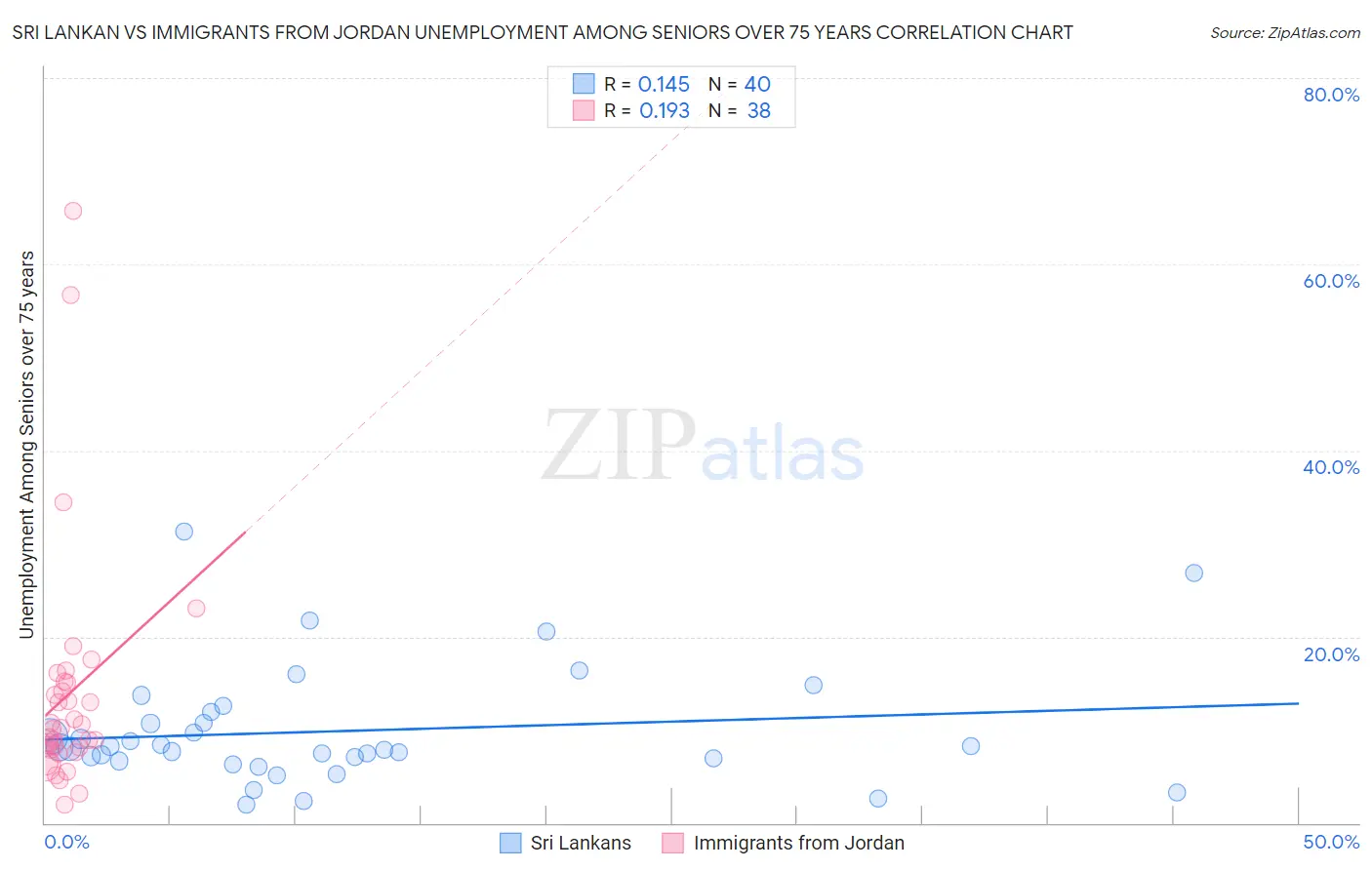 Sri Lankan vs Immigrants from Jordan Unemployment Among Seniors over 75 years
