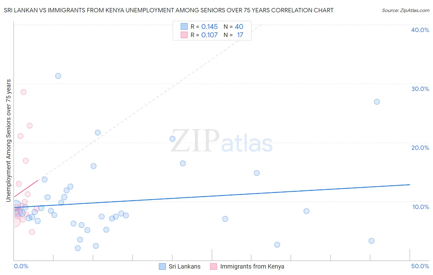 Sri Lankan vs Immigrants from Kenya Unemployment Among Seniors over 75 years