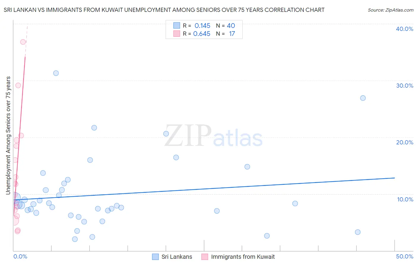 Sri Lankan vs Immigrants from Kuwait Unemployment Among Seniors over 75 years
