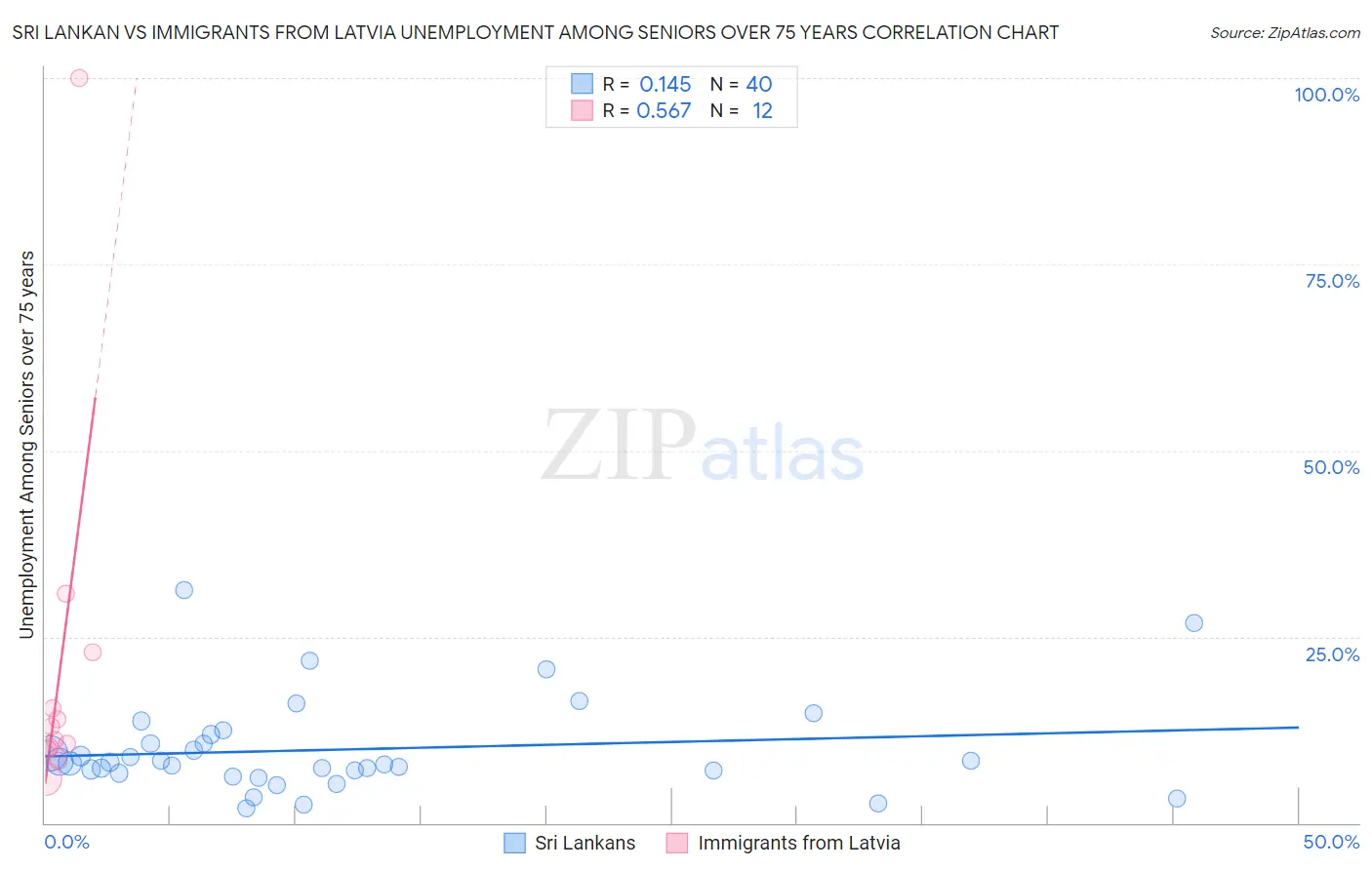 Sri Lankan vs Immigrants from Latvia Unemployment Among Seniors over 75 years