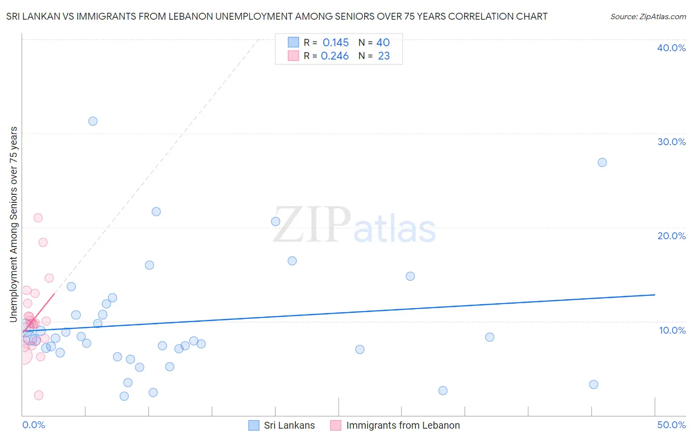 Sri Lankan vs Immigrants from Lebanon Unemployment Among Seniors over 75 years