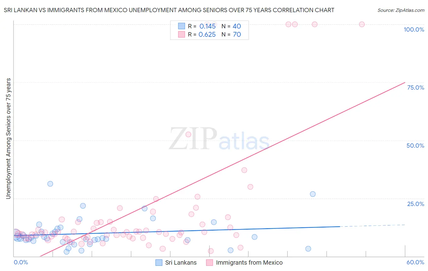 Sri Lankan vs Immigrants from Mexico Unemployment Among Seniors over 75 years