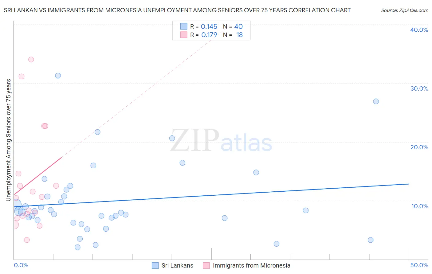 Sri Lankan vs Immigrants from Micronesia Unemployment Among Seniors over 75 years