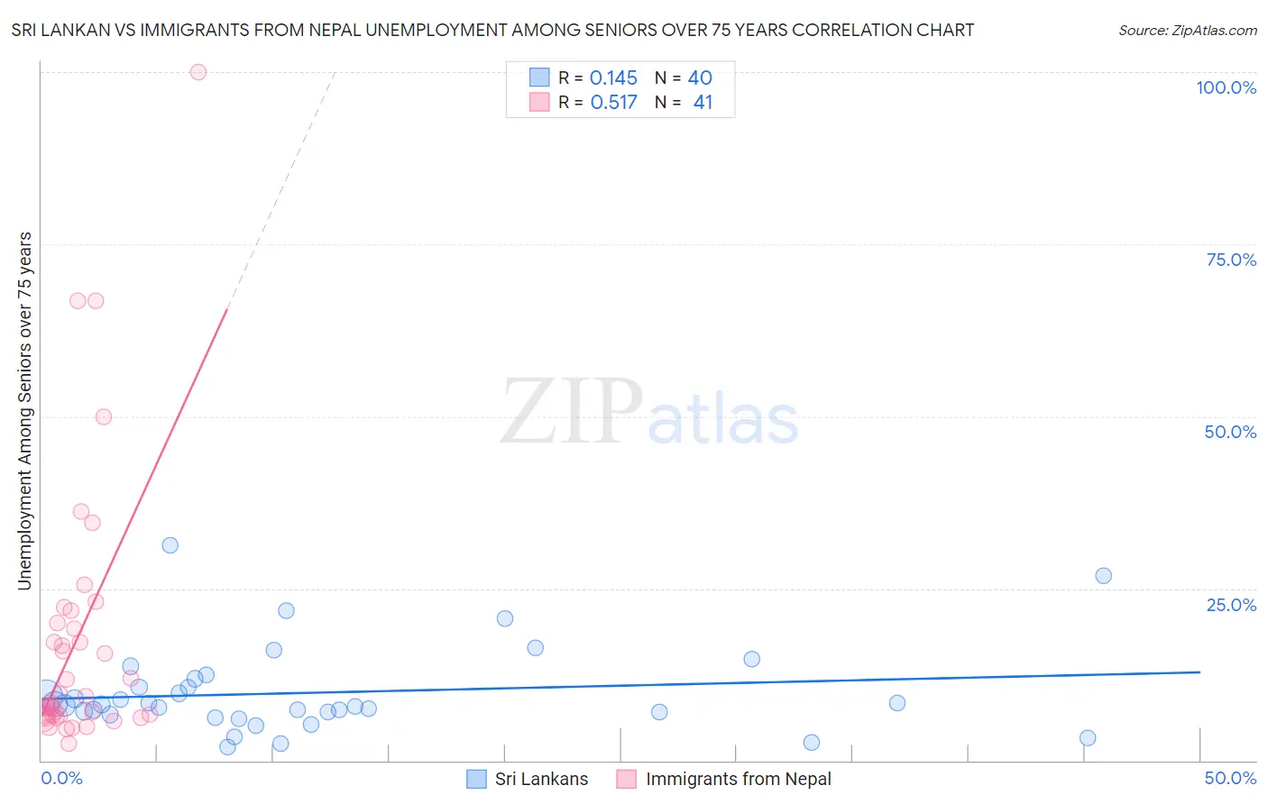 Sri Lankan vs Immigrants from Nepal Unemployment Among Seniors over 75 years