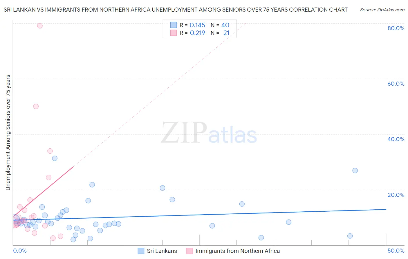 Sri Lankan vs Immigrants from Northern Africa Unemployment Among Seniors over 75 years