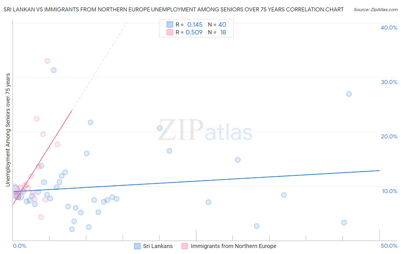 Sri Lankan vs Immigrants from Northern Europe Unemployment Among Seniors over 75 years