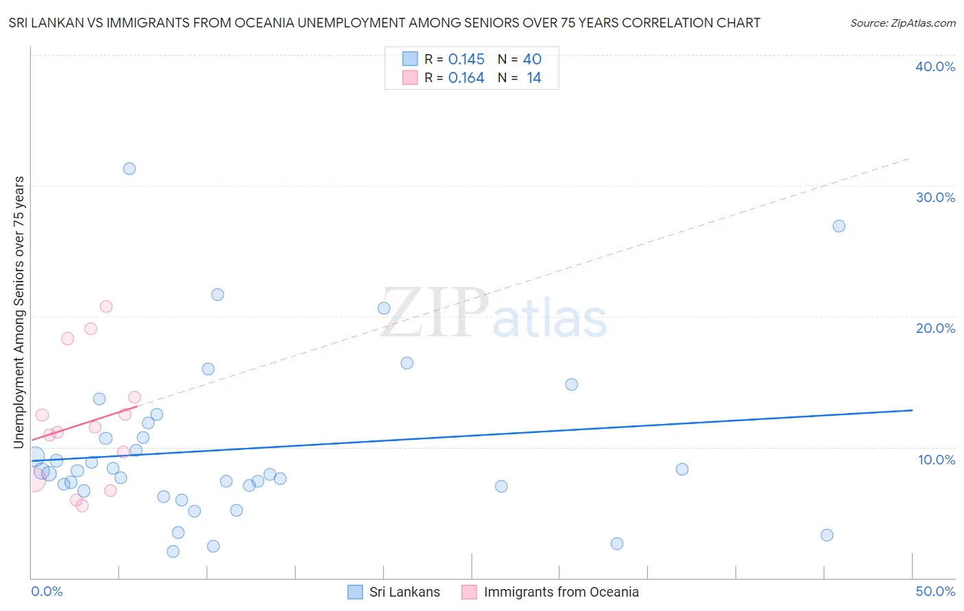 Sri Lankan vs Immigrants from Oceania Unemployment Among Seniors over 75 years