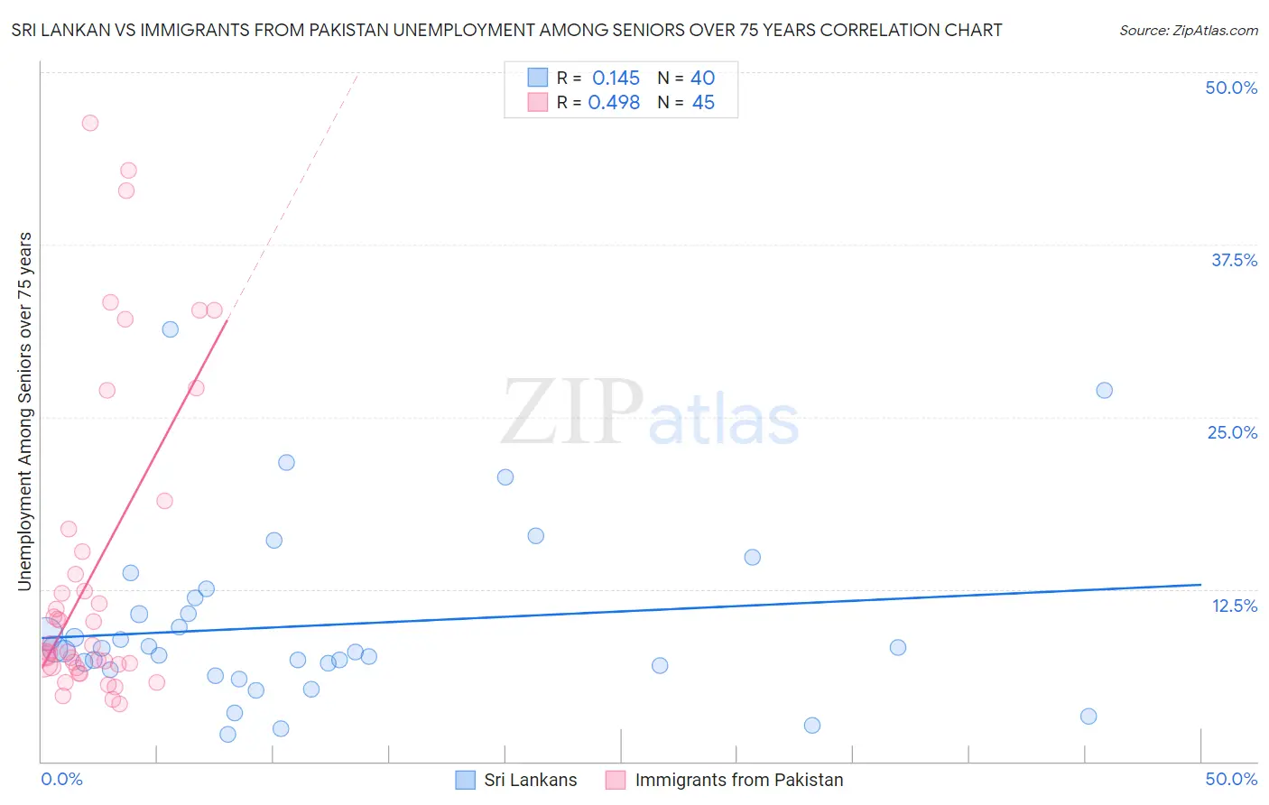 Sri Lankan vs Immigrants from Pakistan Unemployment Among Seniors over 75 years