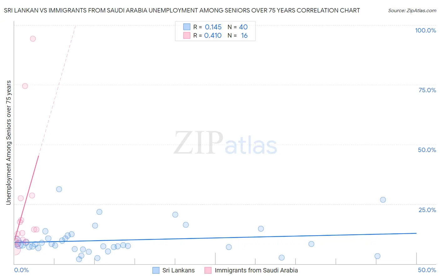 Sri Lankan vs Immigrants from Saudi Arabia Unemployment Among Seniors over 75 years