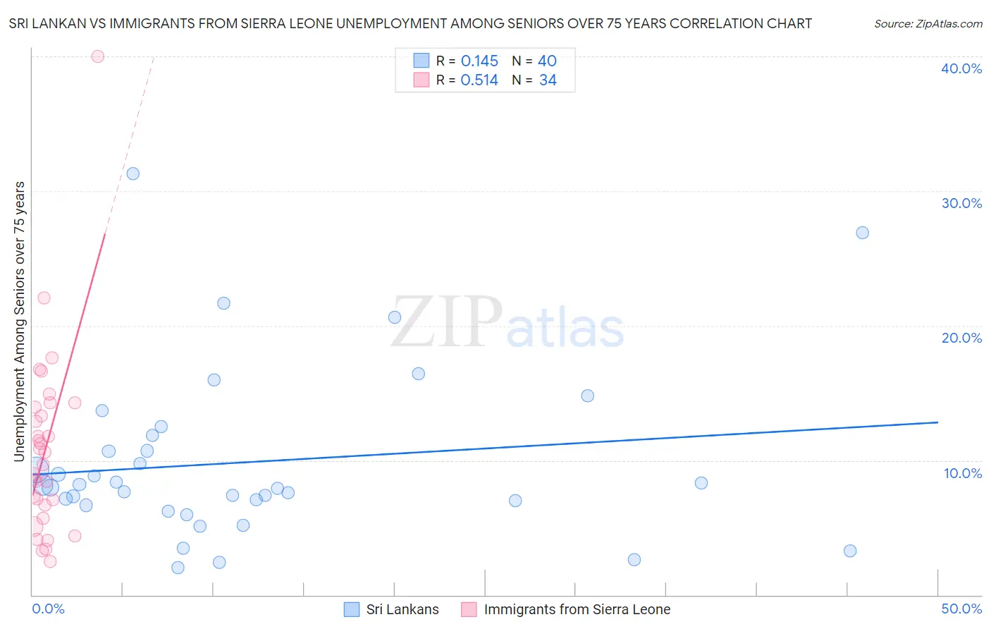 Sri Lankan vs Immigrants from Sierra Leone Unemployment Among Seniors over 75 years