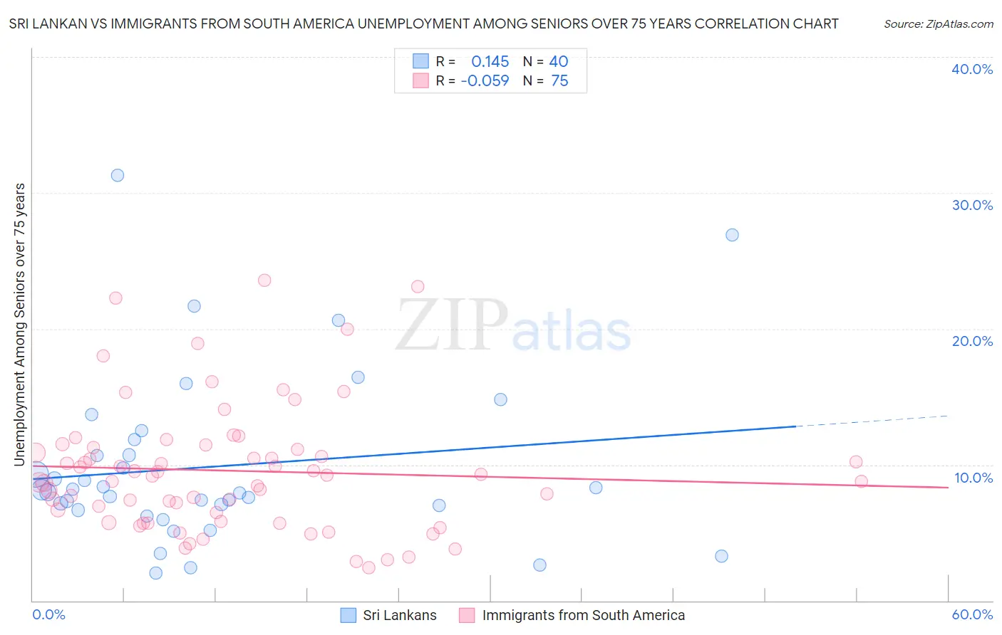 Sri Lankan vs Immigrants from South America Unemployment Among Seniors over 75 years