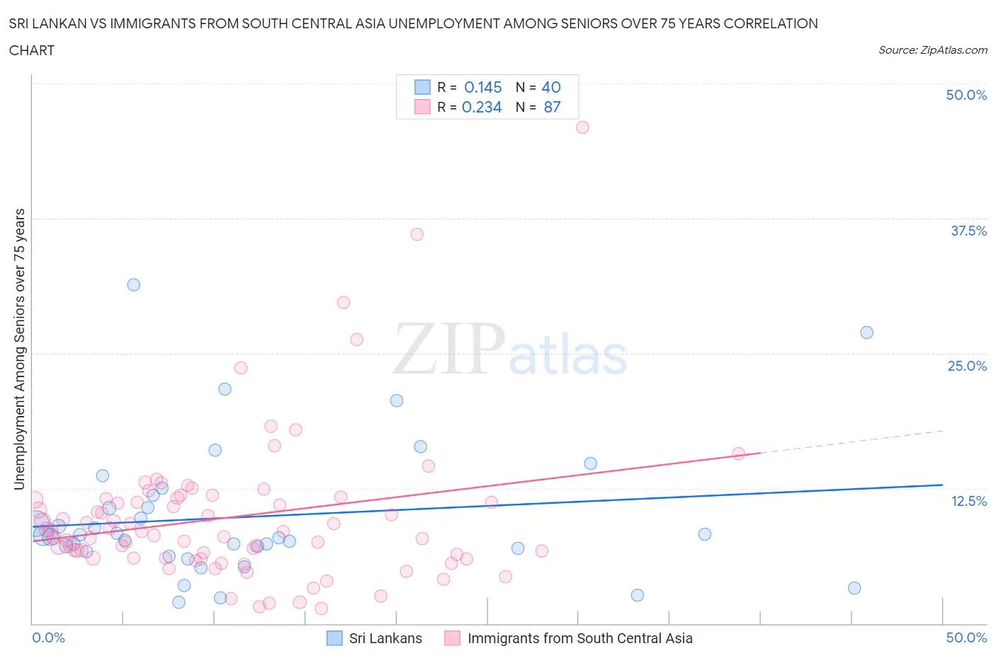 Sri Lankan vs Immigrants from South Central Asia Unemployment Among Seniors over 75 years