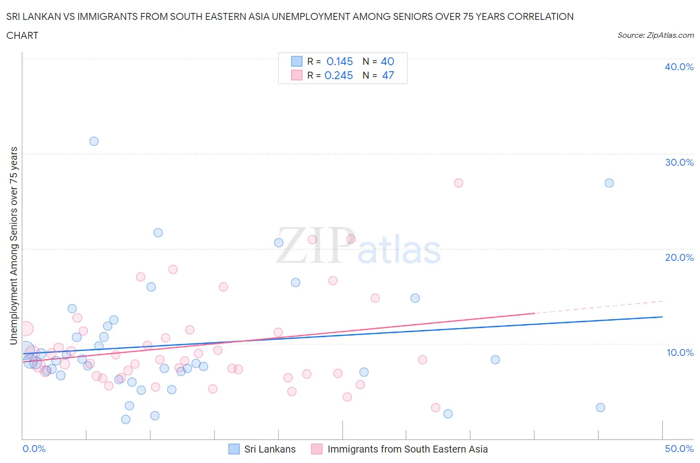 Sri Lankan vs Immigrants from South Eastern Asia Unemployment Among Seniors over 75 years