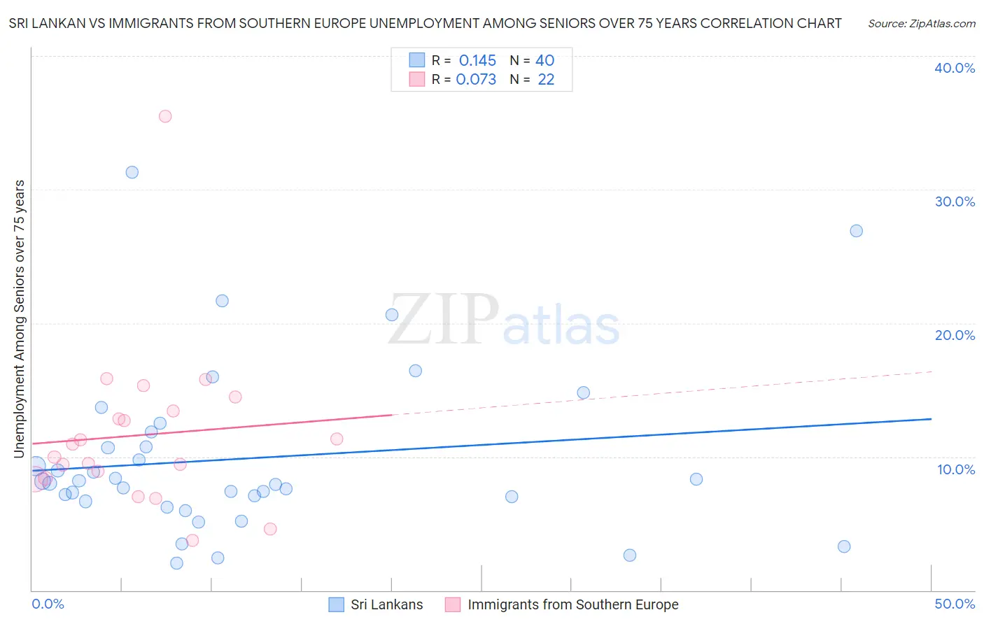 Sri Lankan vs Immigrants from Southern Europe Unemployment Among Seniors over 75 years