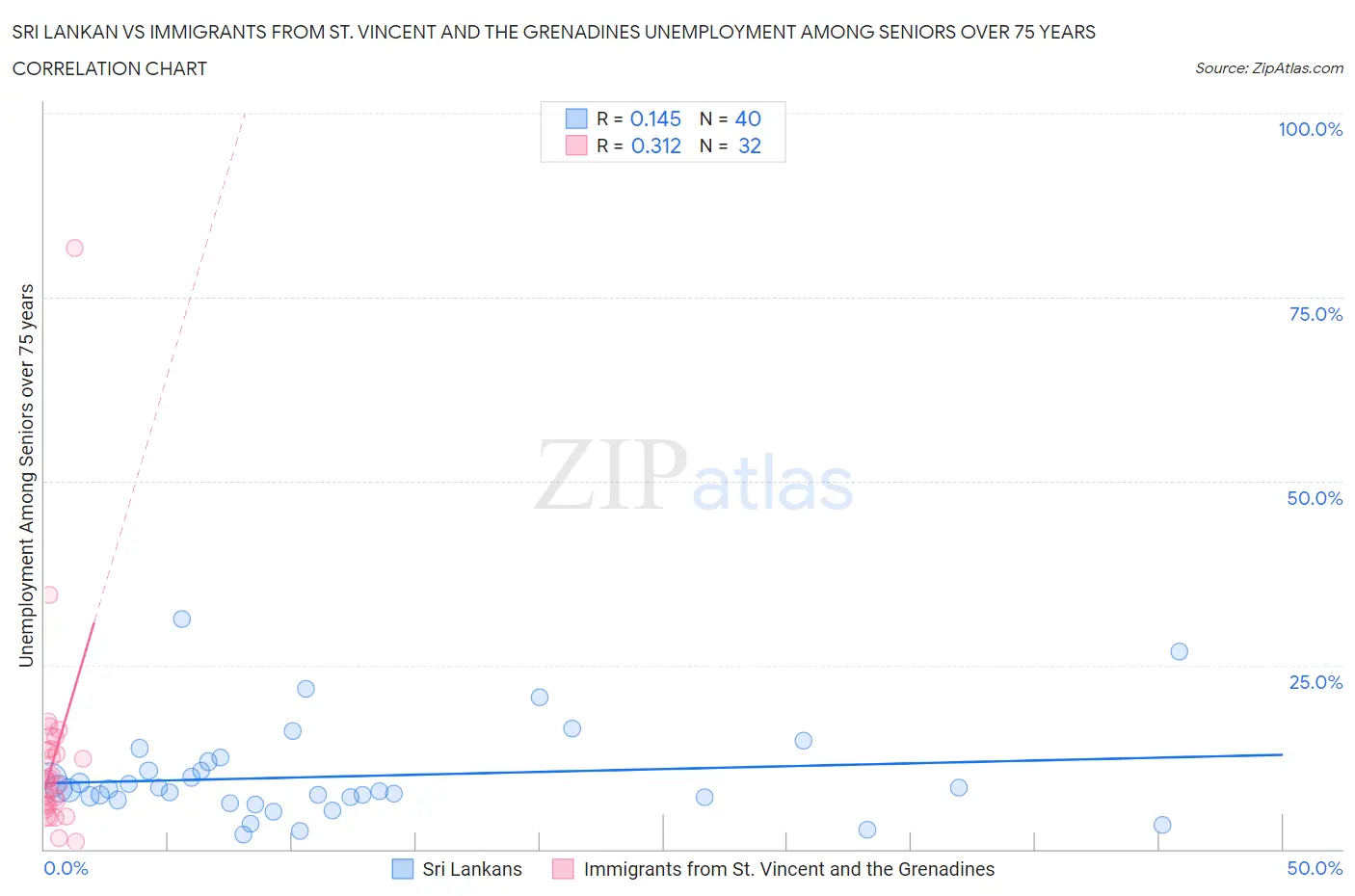 Sri Lankan vs Immigrants from St. Vincent and the Grenadines Unemployment Among Seniors over 75 years