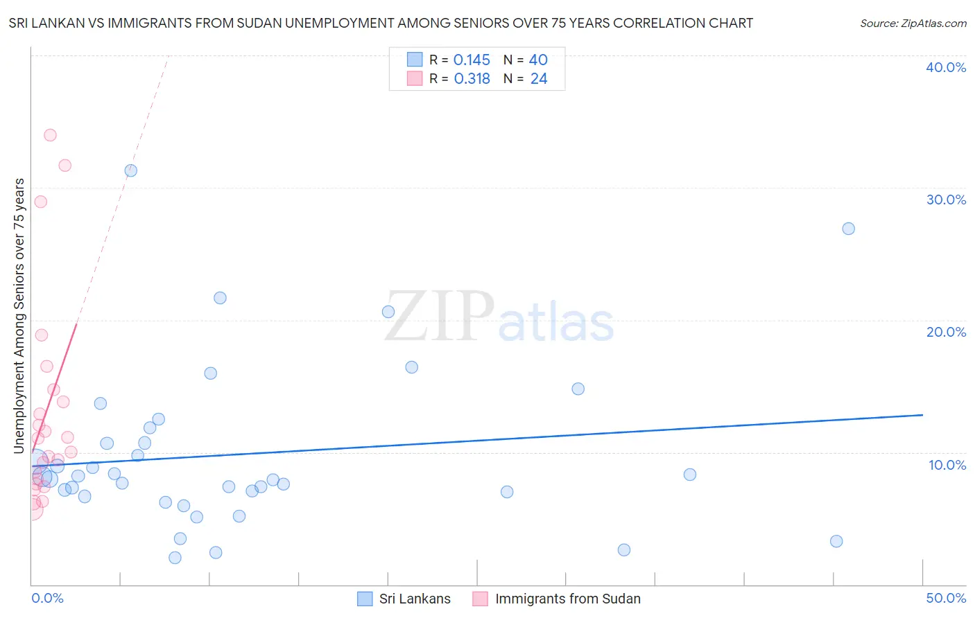 Sri Lankan vs Immigrants from Sudan Unemployment Among Seniors over 75 years
