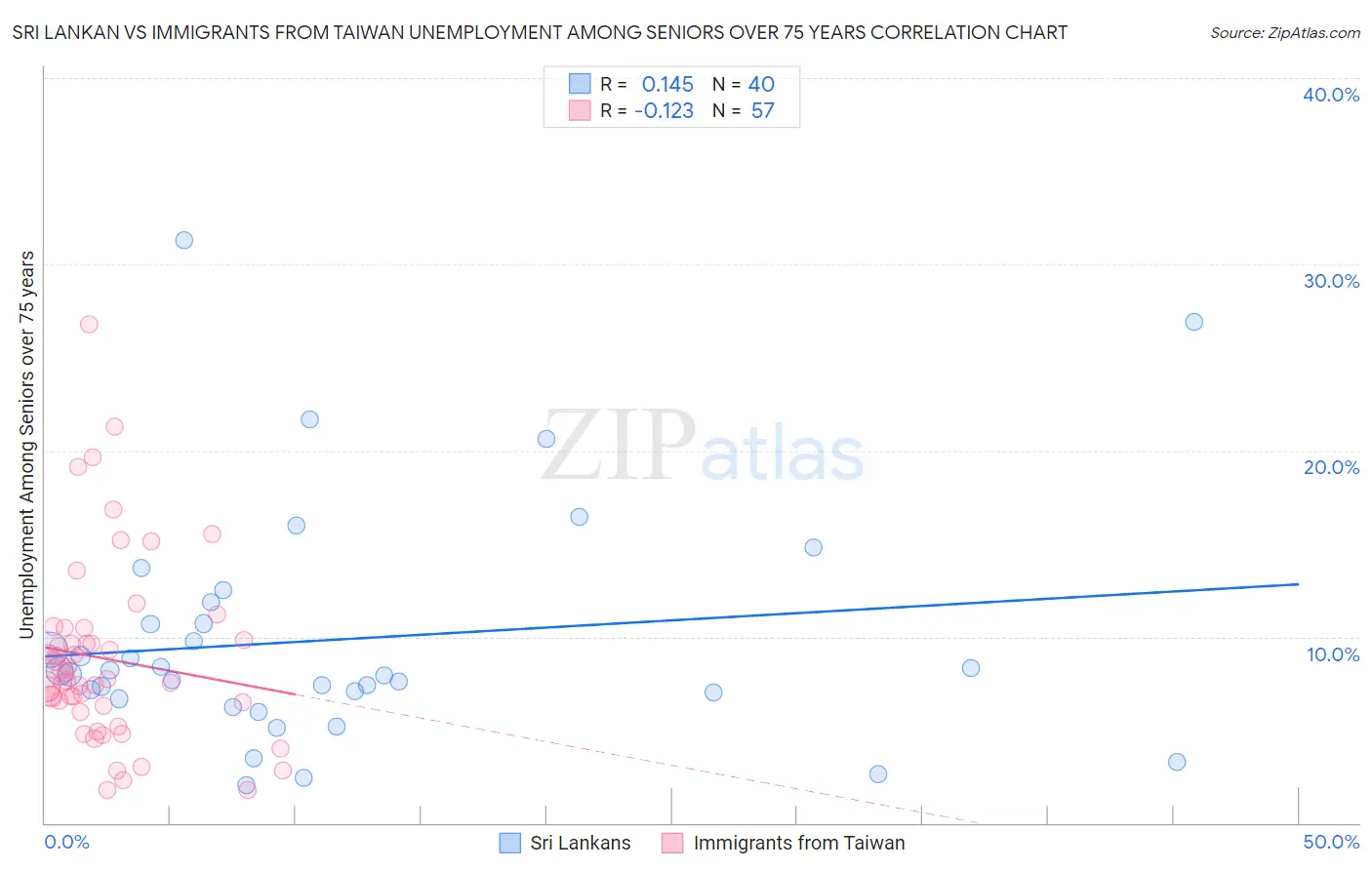 Sri Lankan vs Immigrants from Taiwan Unemployment Among Seniors over 75 years