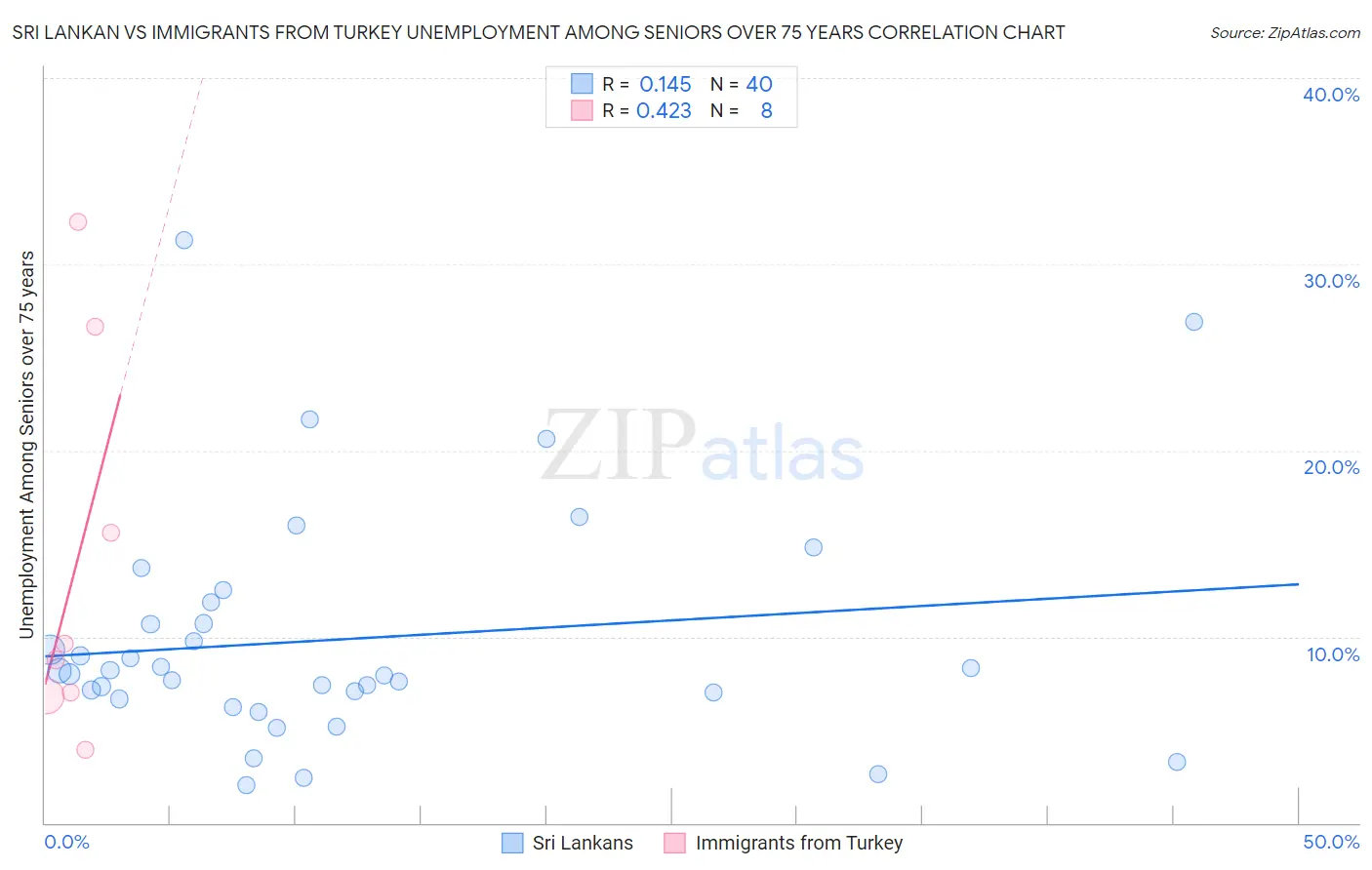 Sri Lankan vs Immigrants from Turkey Unemployment Among Seniors over 75 years