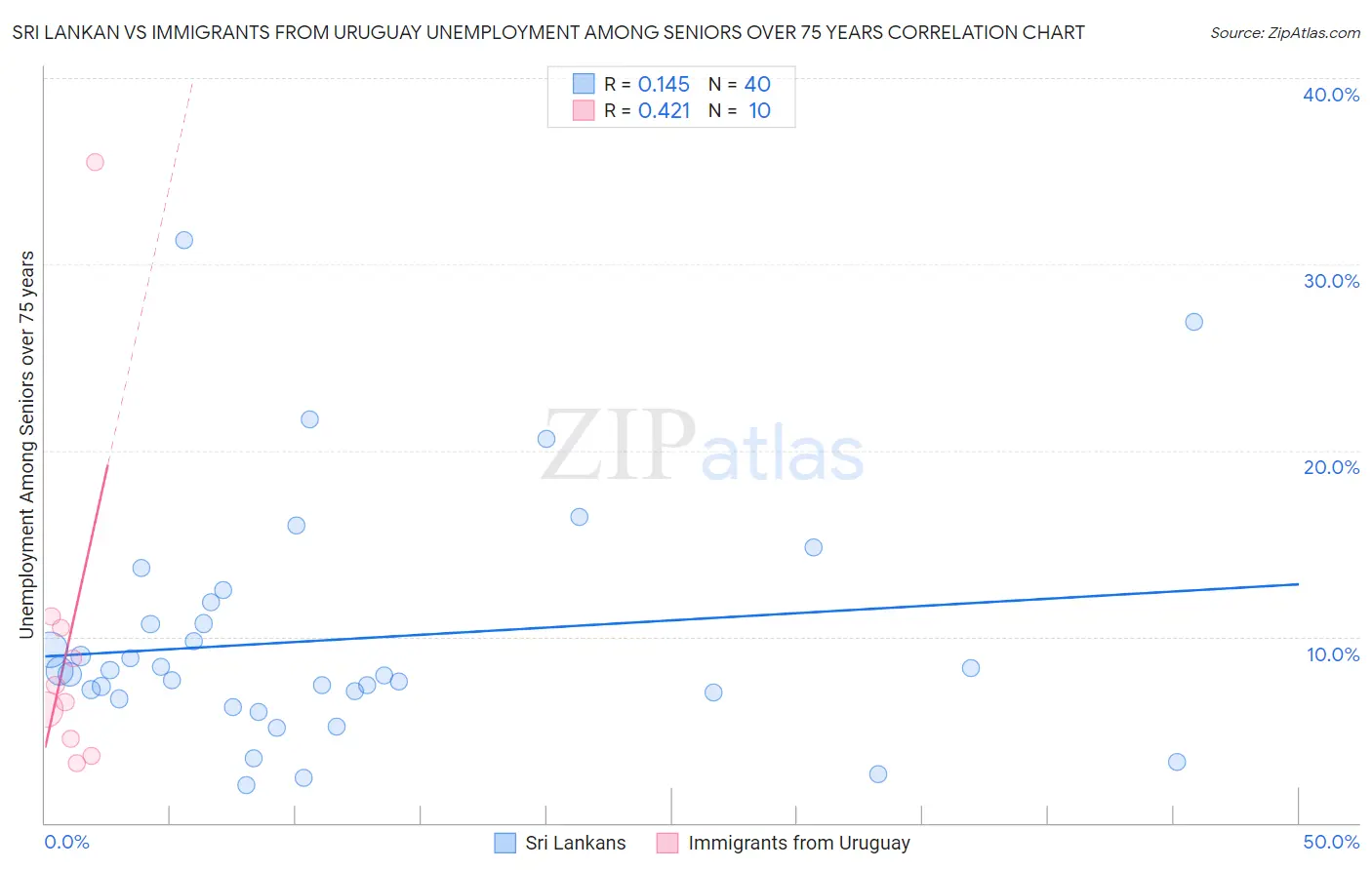 Sri Lankan vs Immigrants from Uruguay Unemployment Among Seniors over 75 years