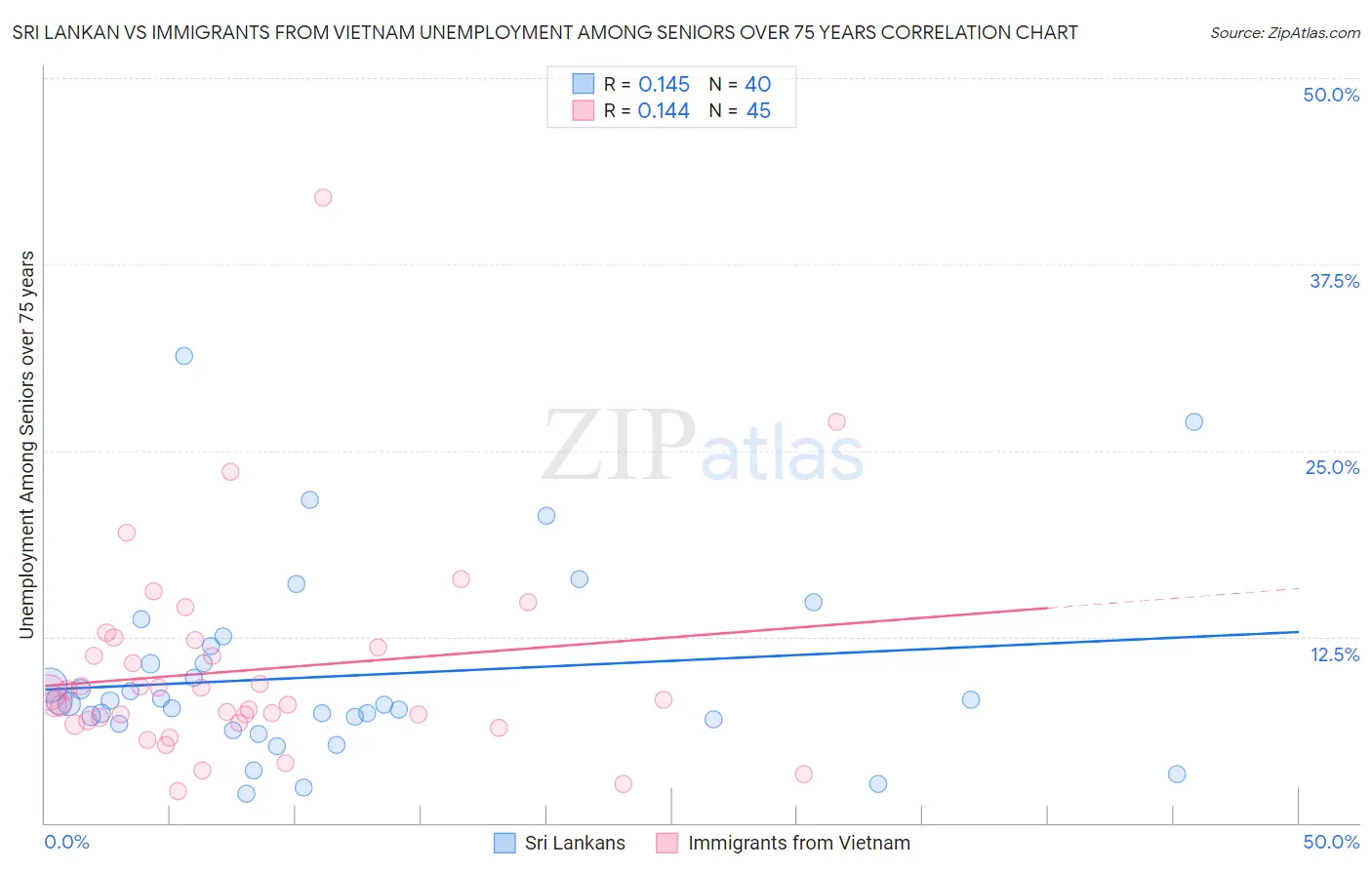 Sri Lankan vs Immigrants from Vietnam Unemployment Among Seniors over 75 years