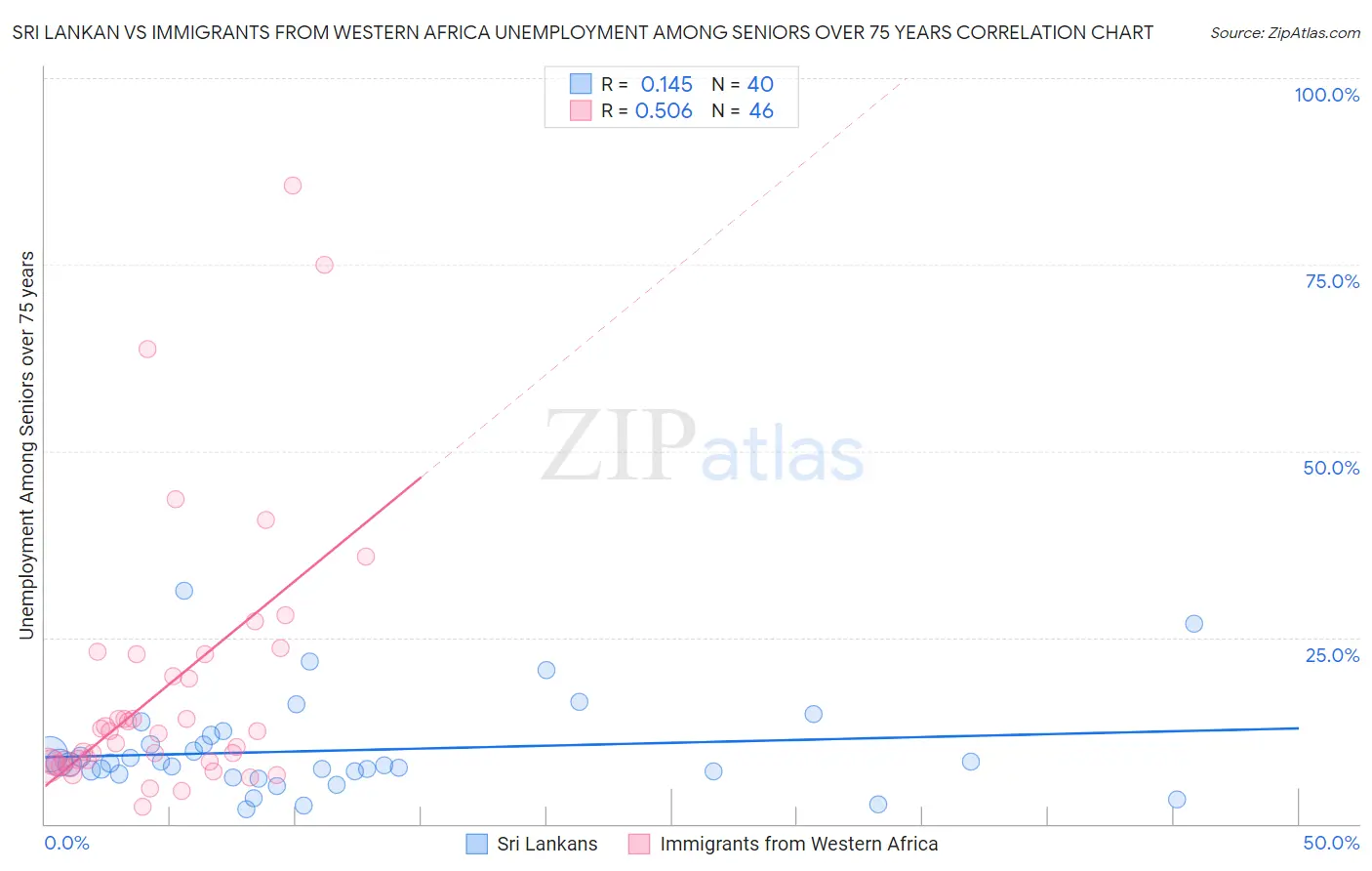 Sri Lankan vs Immigrants from Western Africa Unemployment Among Seniors over 75 years