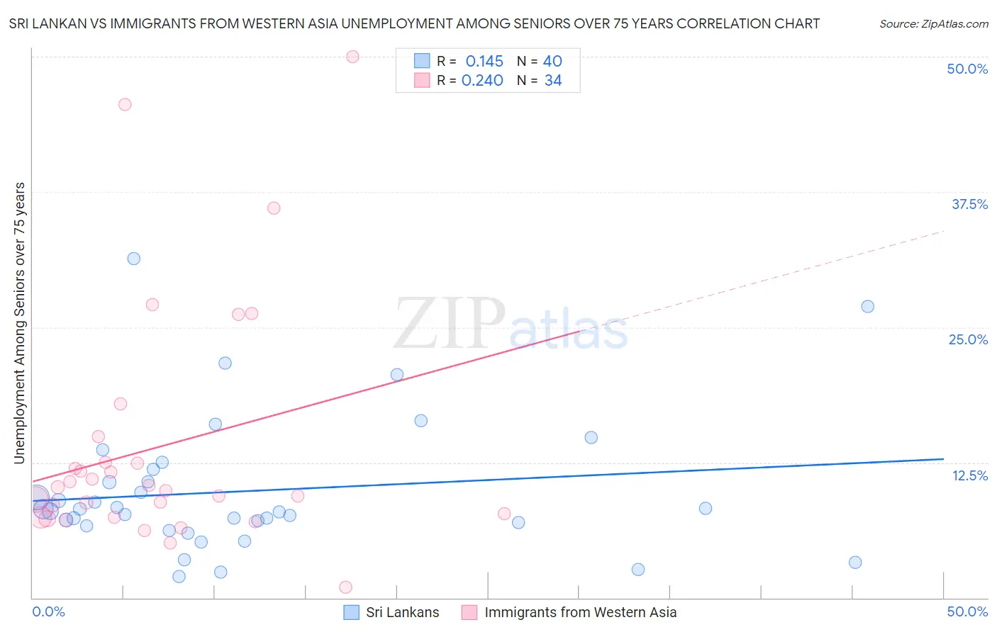 Sri Lankan vs Immigrants from Western Asia Unemployment Among Seniors over 75 years