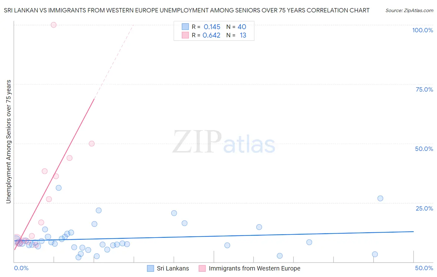 Sri Lankan vs Immigrants from Western Europe Unemployment Among Seniors over 75 years