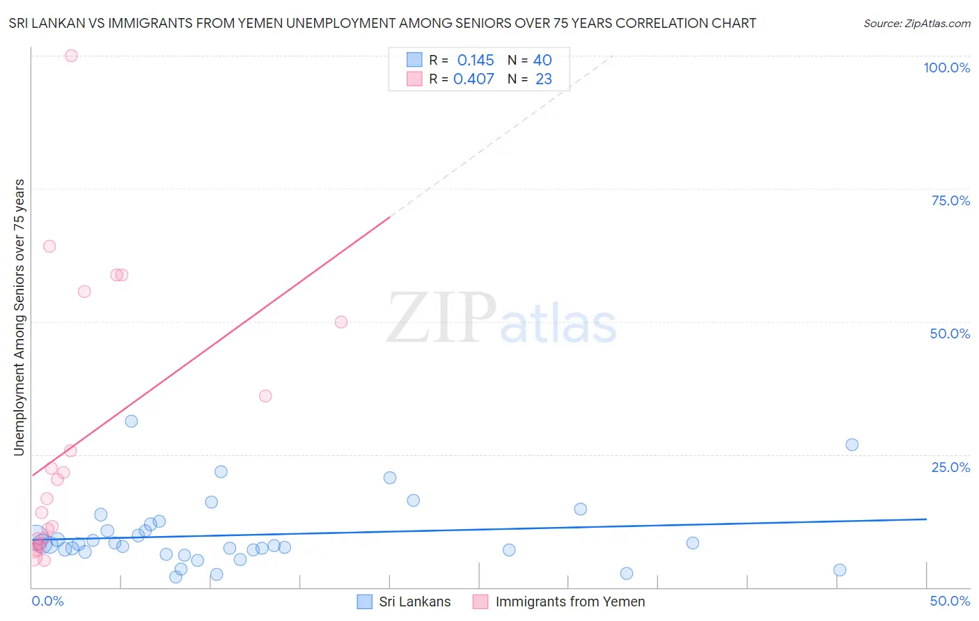 Sri Lankan vs Immigrants from Yemen Unemployment Among Seniors over 75 years