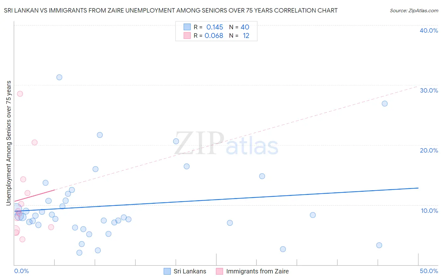 Sri Lankan vs Immigrants from Zaire Unemployment Among Seniors over 75 years