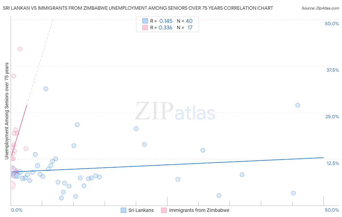 Sri Lankan vs Immigrants from Zimbabwe Unemployment Among Seniors over 75 years