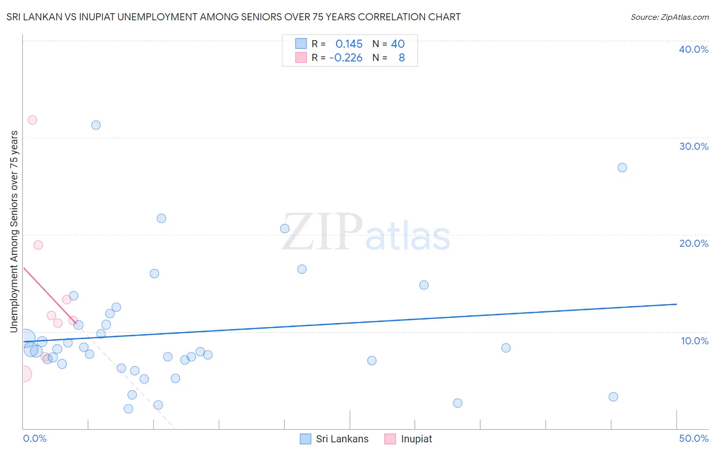 Sri Lankan vs Inupiat Unemployment Among Seniors over 75 years