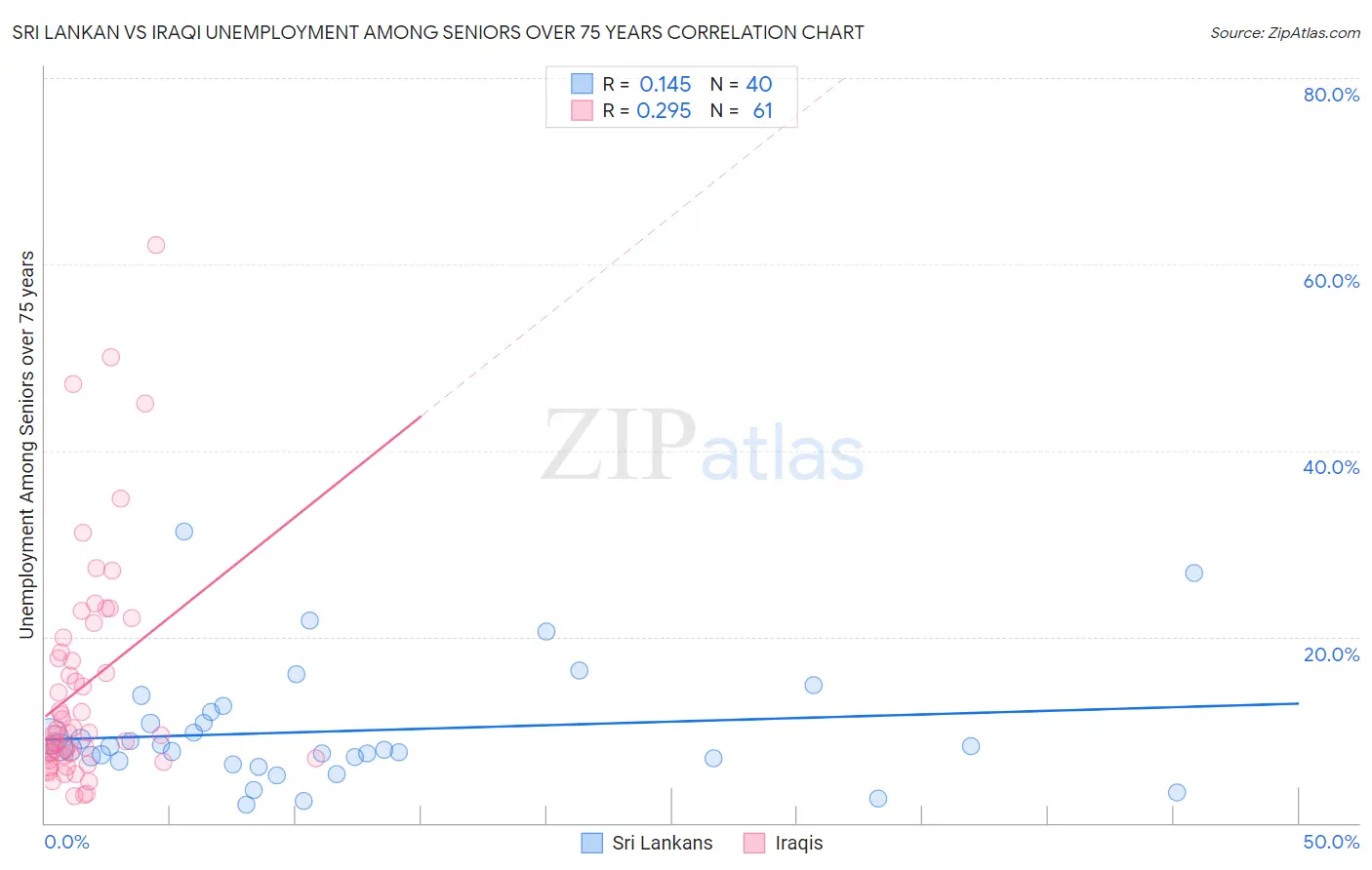 Sri Lankan vs Iraqi Unemployment Among Seniors over 75 years