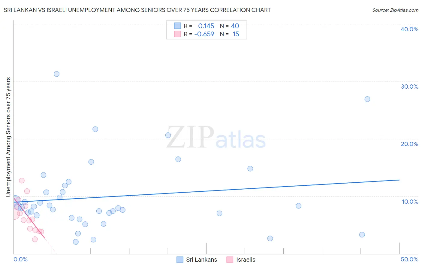 Sri Lankan vs Israeli Unemployment Among Seniors over 75 years