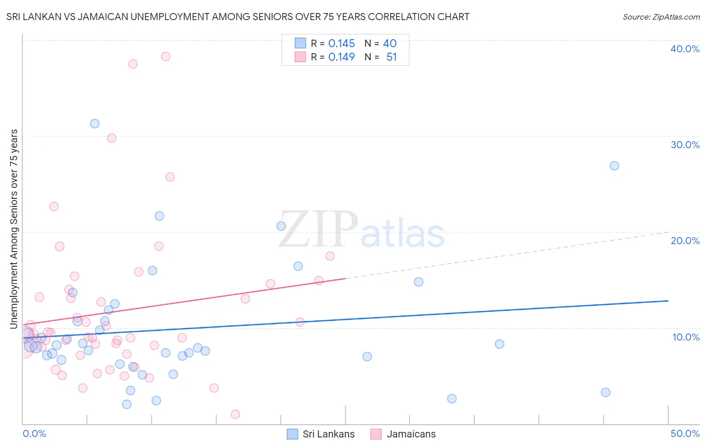 Sri Lankan vs Jamaican Unemployment Among Seniors over 75 years