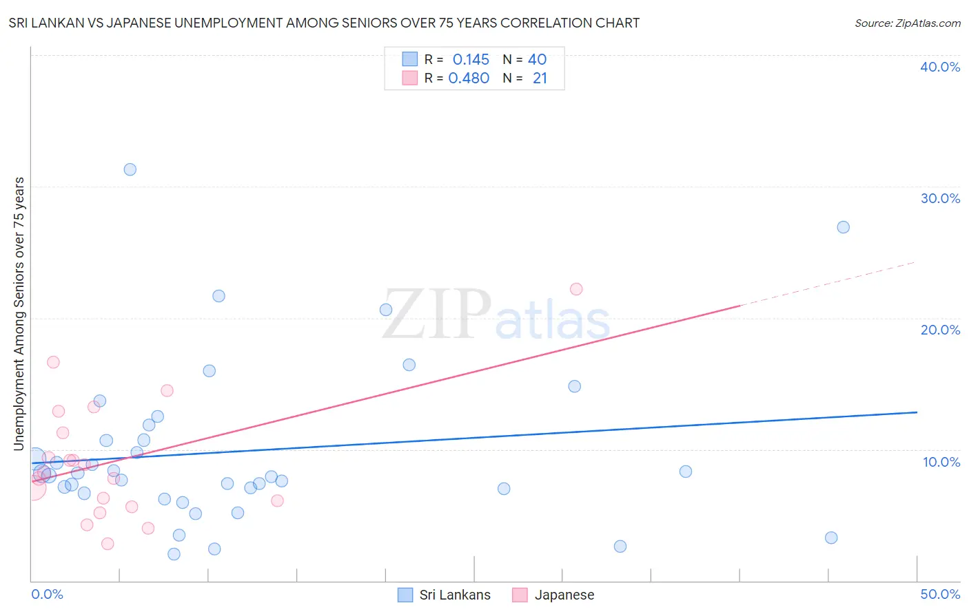 Sri Lankan vs Japanese Unemployment Among Seniors over 75 years