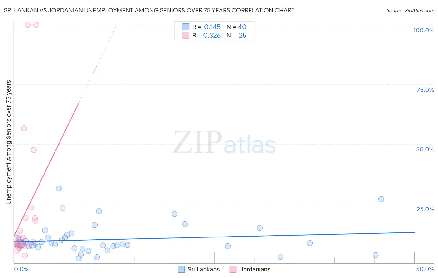 Sri Lankan vs Jordanian Unemployment Among Seniors over 75 years