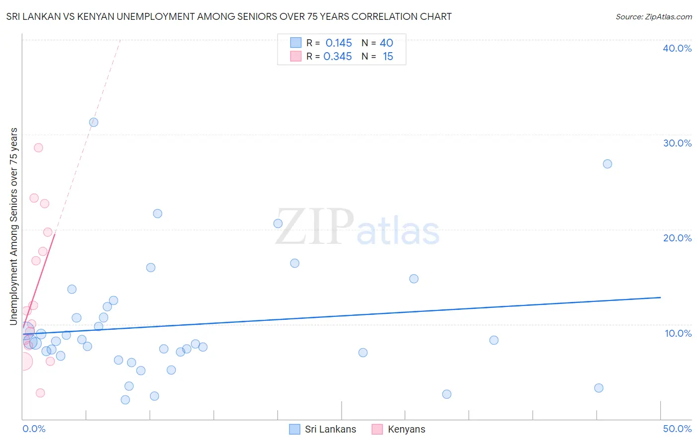 Sri Lankan vs Kenyan Unemployment Among Seniors over 75 years