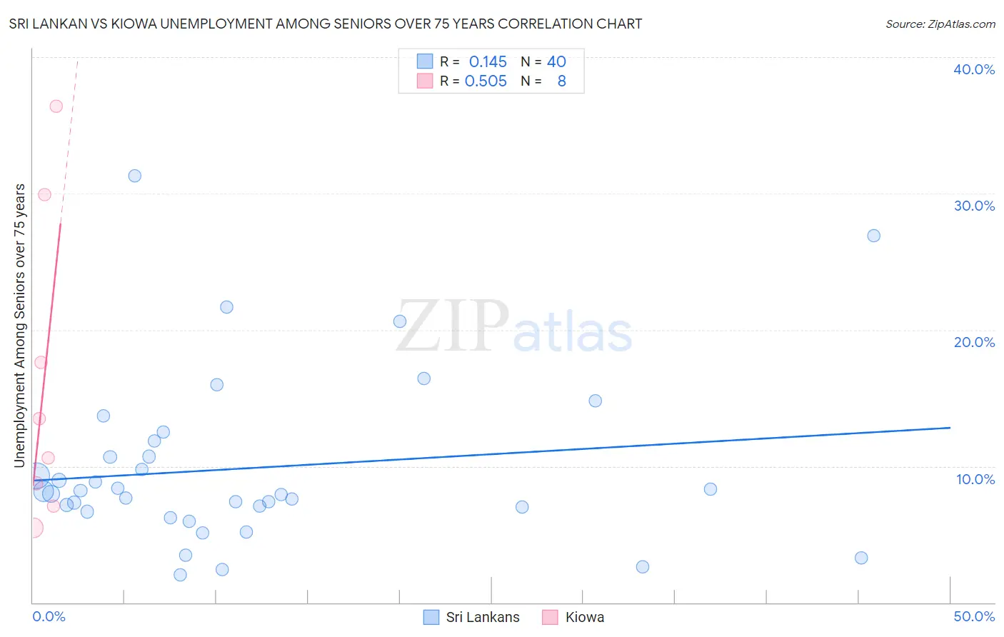 Sri Lankan vs Kiowa Unemployment Among Seniors over 75 years