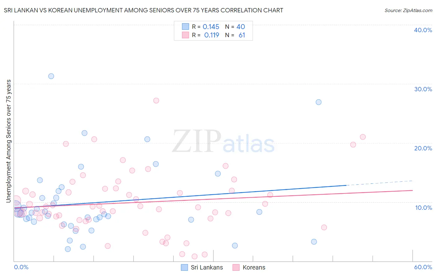 Sri Lankan vs Korean Unemployment Among Seniors over 75 years