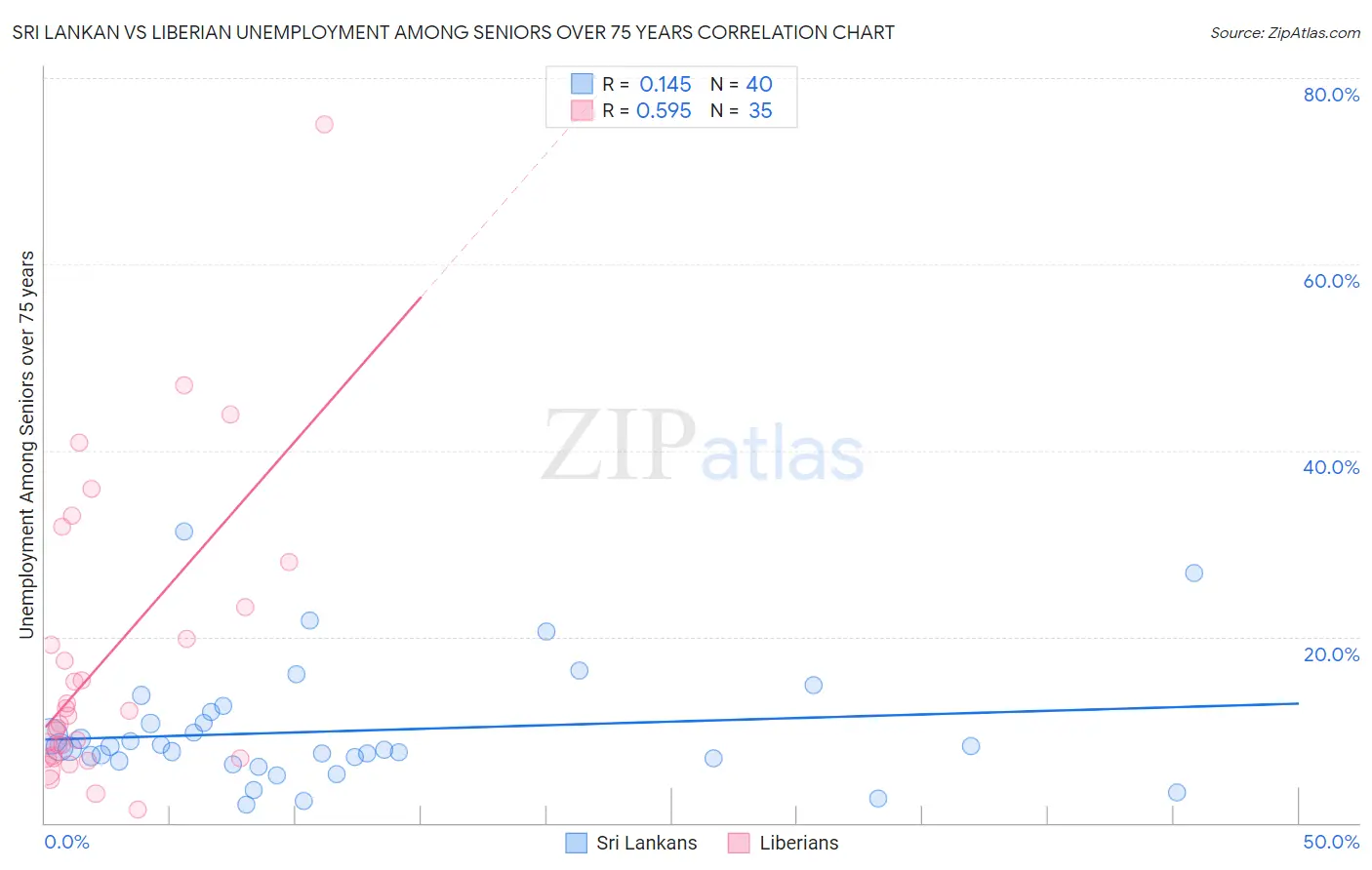 Sri Lankan vs Liberian Unemployment Among Seniors over 75 years