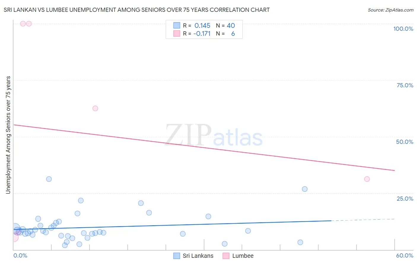 Sri Lankan vs Lumbee Unemployment Among Seniors over 75 years