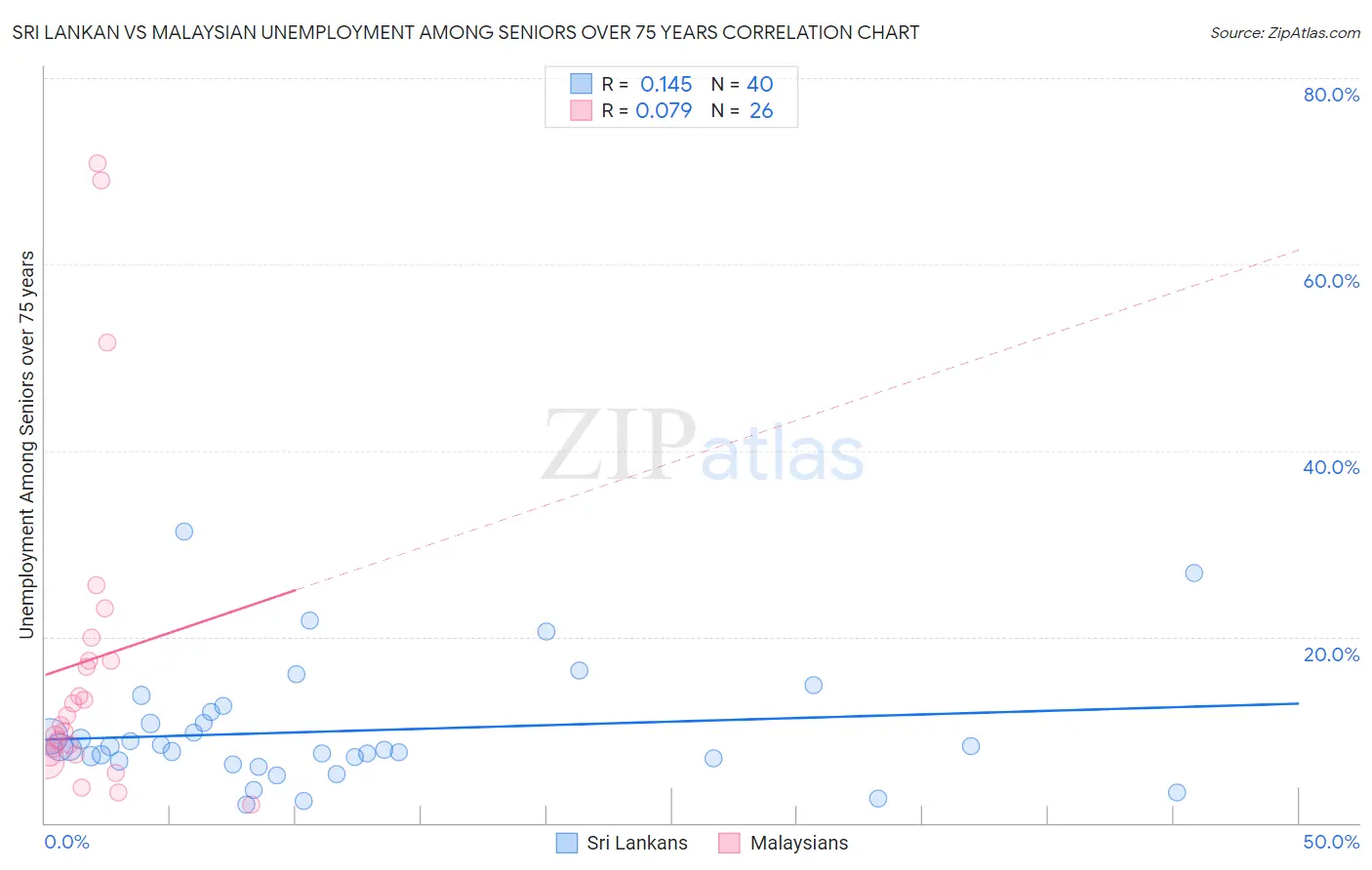 Sri Lankan vs Malaysian Unemployment Among Seniors over 75 years