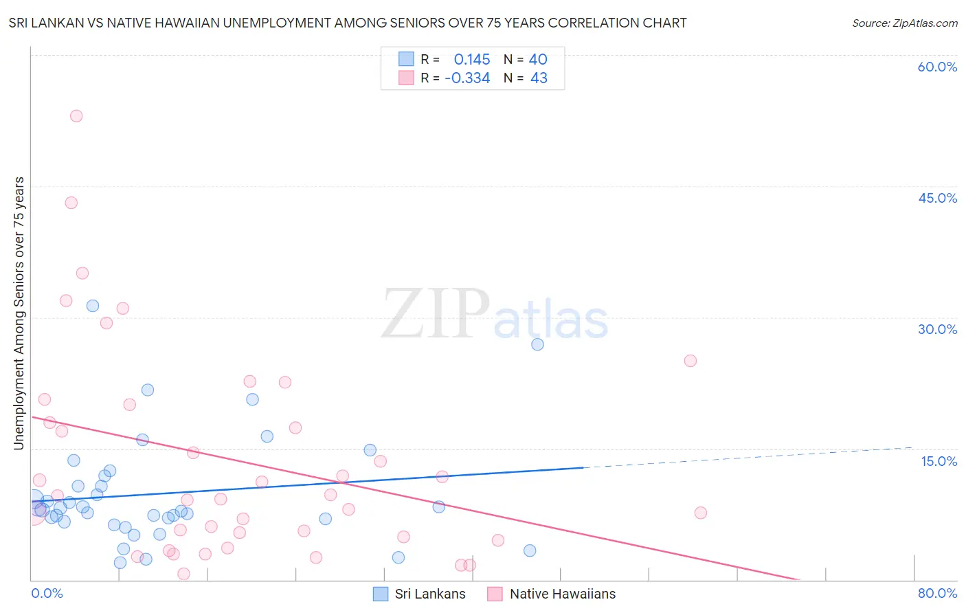 Sri Lankan vs Native Hawaiian Unemployment Among Seniors over 75 years