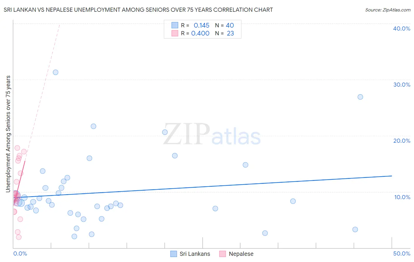 Sri Lankan vs Nepalese Unemployment Among Seniors over 75 years