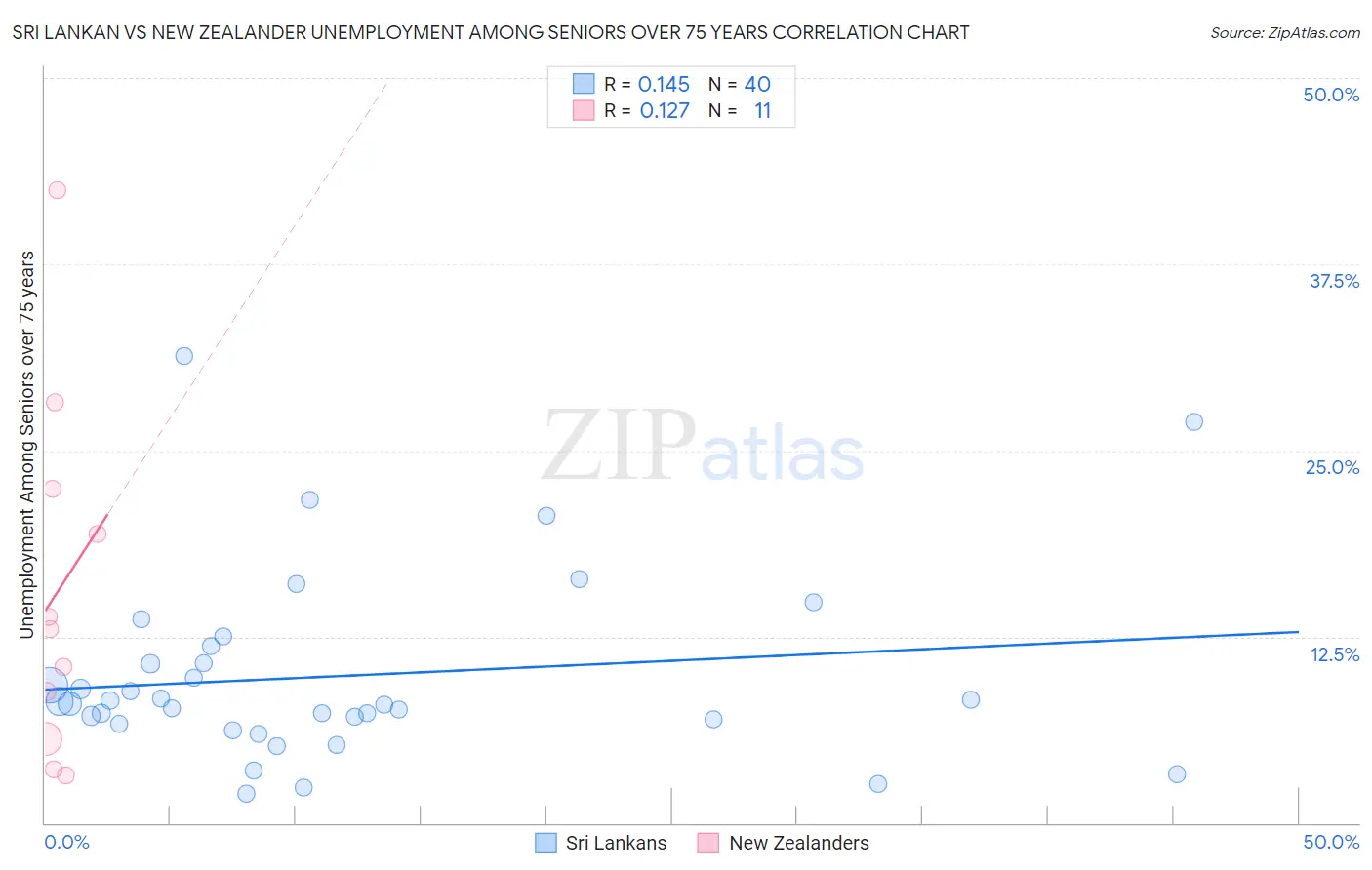 Sri Lankan vs New Zealander Unemployment Among Seniors over 75 years