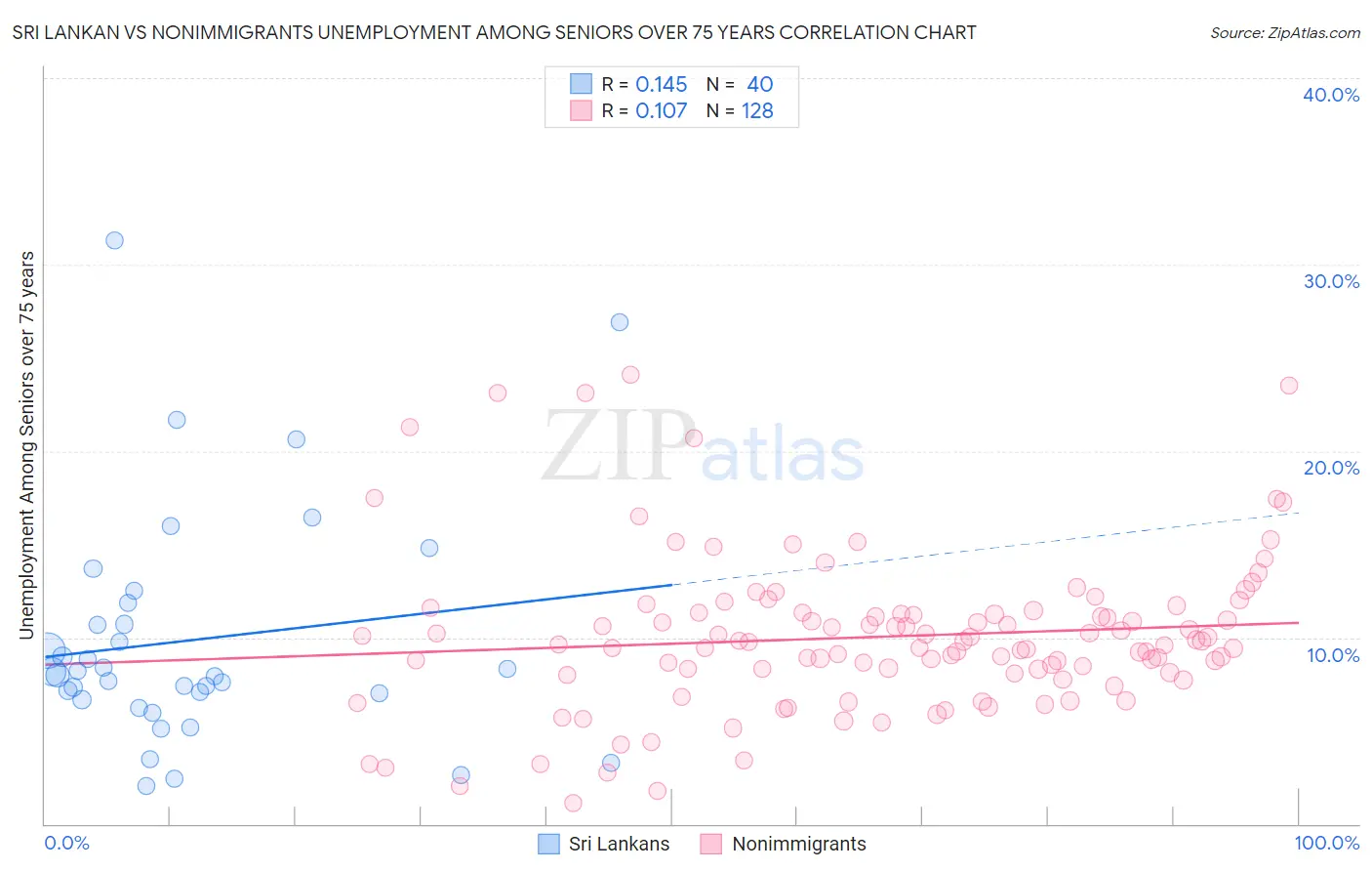 Sri Lankan vs Nonimmigrants Unemployment Among Seniors over 75 years